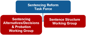 Sentencing Reform Task Force Chart image link