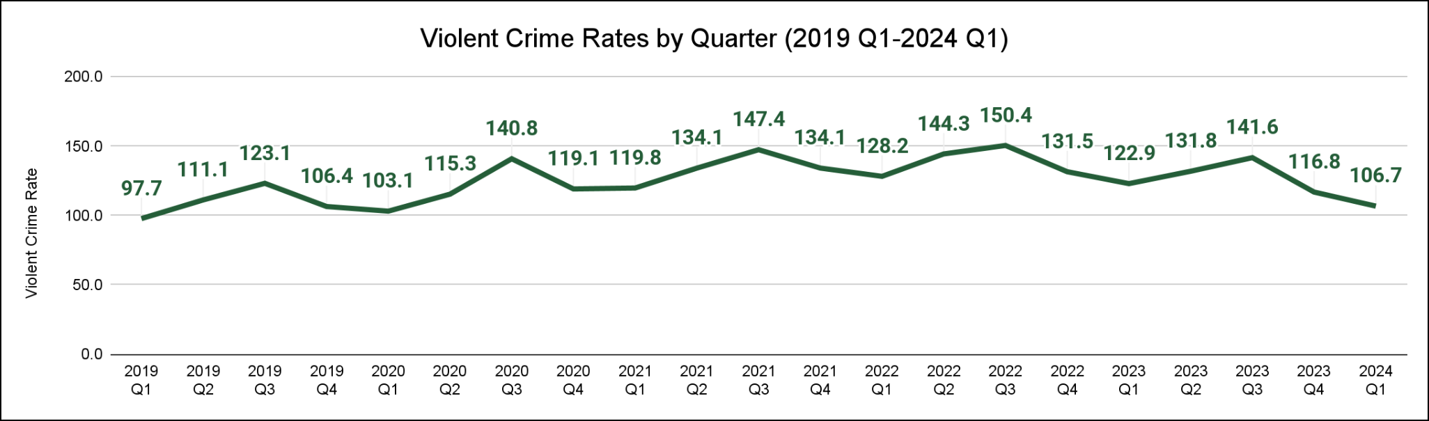 Line graph displaying the violent crime rates from 2019 Q1 through 2024 Q1.