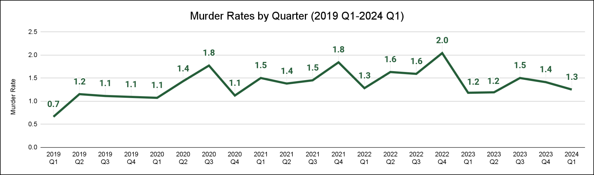 Line graph displaying the murder rates from 2019 Q1 through 2024 Q1.