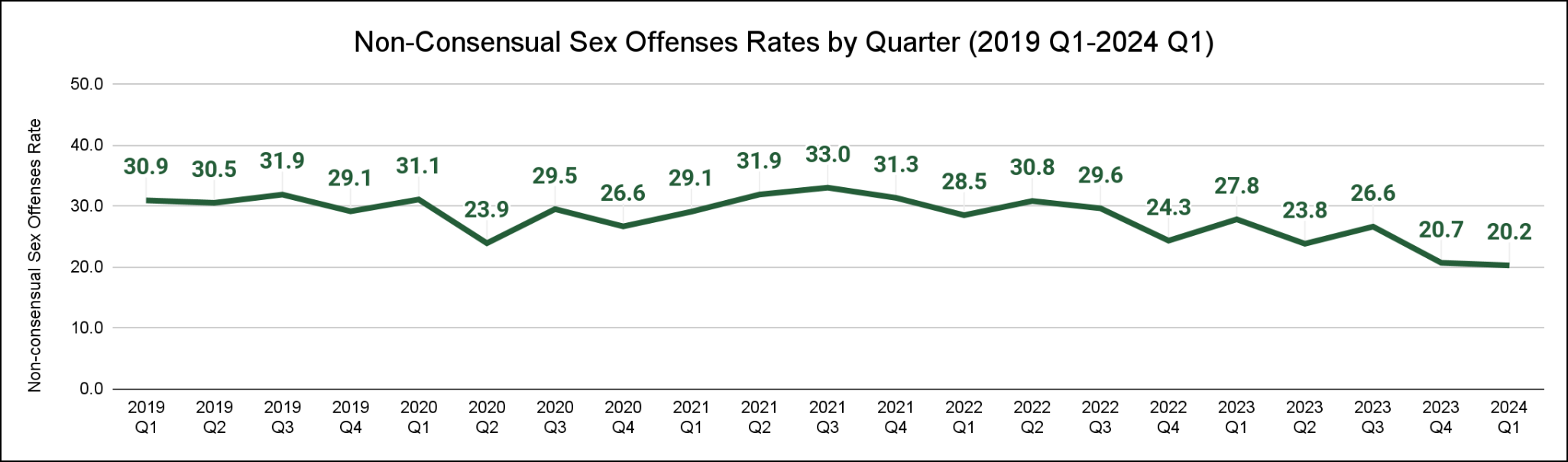 Line graph displaying the non-consensual sex crime rates from 2019 Q1 through 2024 Q1.