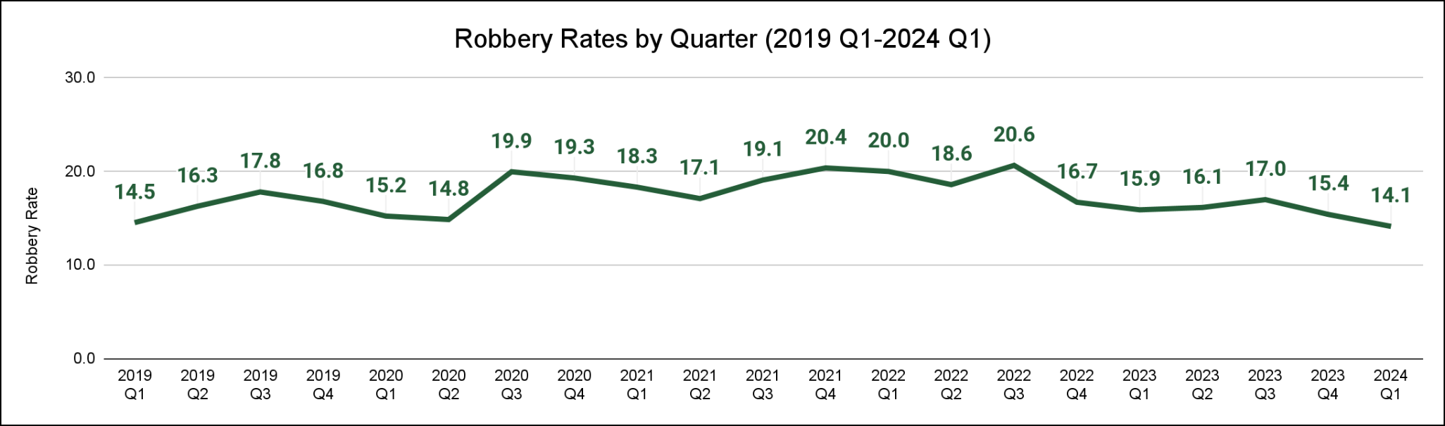 Line graph displaying the robbery rates from 2019 Q1 through 2024 Q1.