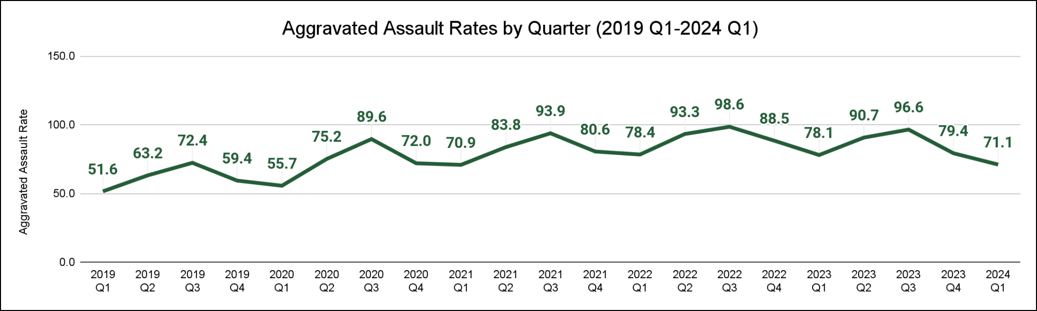 Line graph displaying the aggravated assault rates from 2019 Q1 through 2024 Q1.