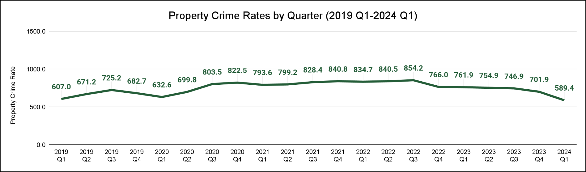 Line graph displaying the property crime rates from 2019 Q1 through 2024 Q1.