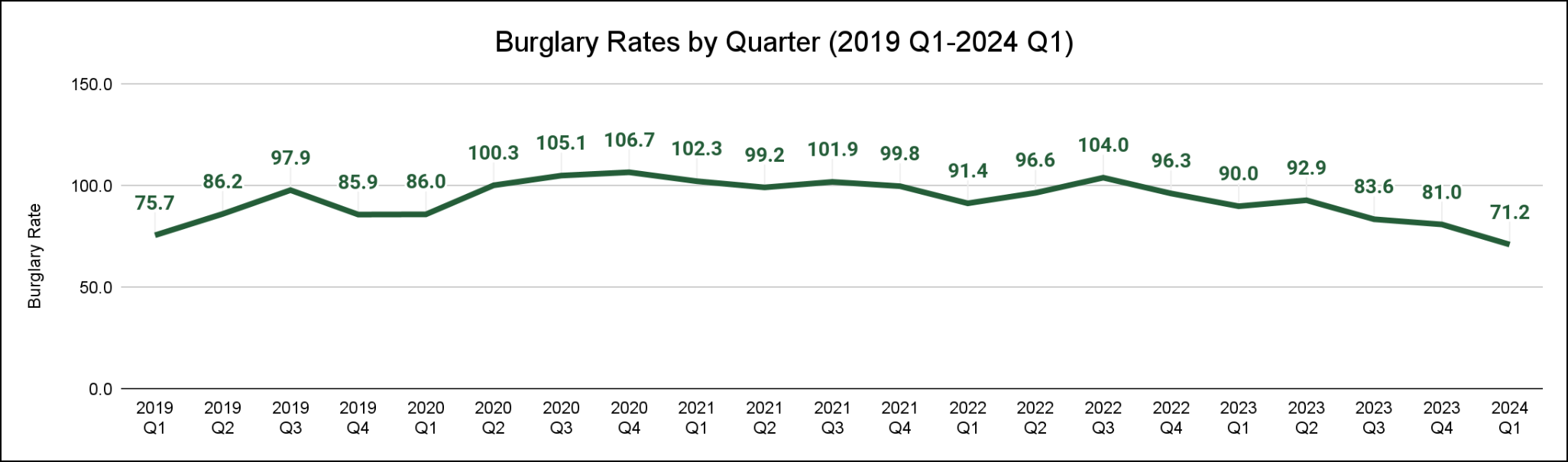 Line graph displaying the burglary rates from 2019 Q1 through 2024 Q1.