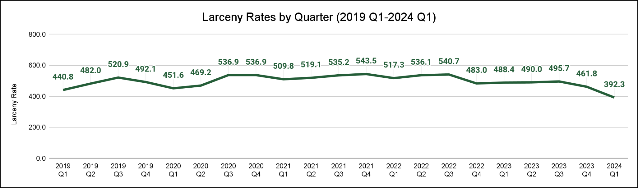 Line graph displaying the larceny rates from 2019 Q1 through 2024 Q1.