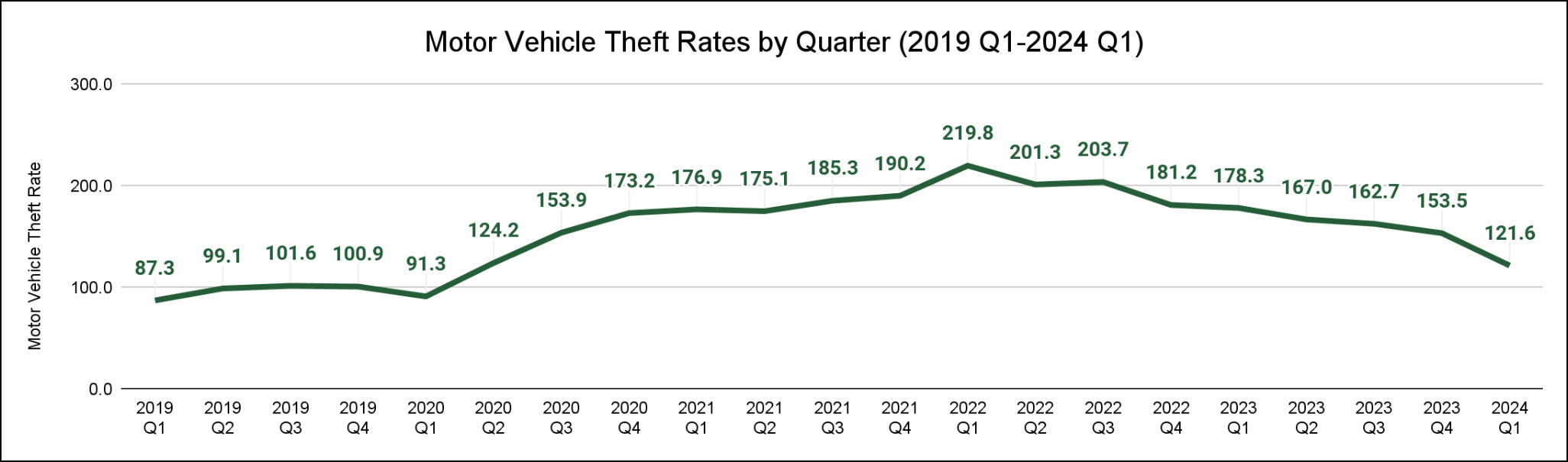 Line graph displaying the motor vehicle theft rates from 2019 Q1 through 2024 Q1.