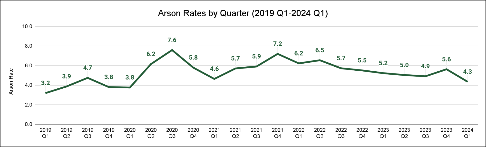 Line graph displaying the arson rates from 2019 Q1 through 2024 Q1.