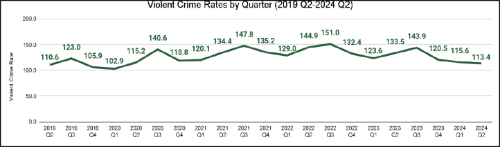 Line graph demonstrating the violent crime rates between 2019 Q2 through 2024 Q2.