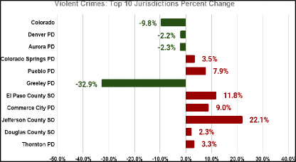 Bar graph showing annual percent change in violent crime from 2024 Q1 and Q2 compared to 2023 Q1 and Q2 across the jurisdictions with the highest crime totals. See accompanying data table.