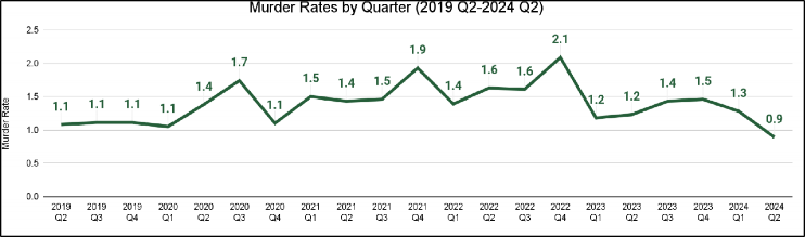 Line graph demonstrating the murder rates between 2019 Q2 through 2024 Q2.