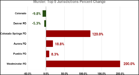 Bar graph showing annual percent change in murder from 2024 Q1 and Q2 compared to 2023 Q1 and Q2 across the jurisdictions with the highest crime totals. See accompanying data table.