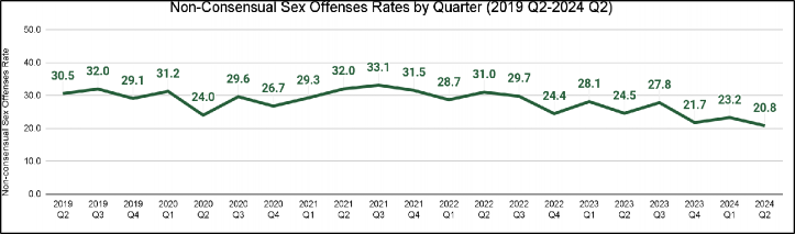 Line graph demonstrating the non-consensual sex crime rates between 2019 Q2 through 2024 Q2.