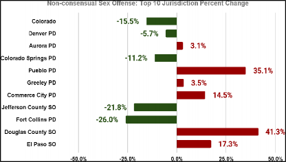 Bar graph showing annual percent change in non-consensual sex offenses from 2024 Q1 and Q2 compared to 2023 Q1 and Q2 across the jurisdictions with the highest crime totals. See accompanying data table.