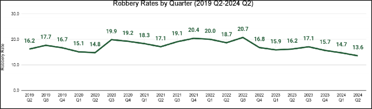 Line graph demonstrating the robbery rates between 2019 Q2 through 2024 Q2.