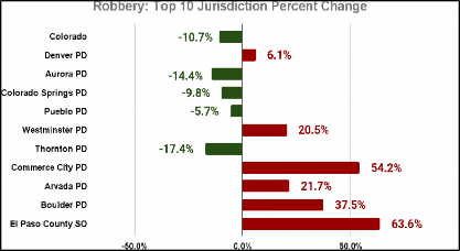 Bar graph showing annual percent change in robbery from 2024 Q1 and Q2 compared to 2023 Q1 and Q2 across the jurisdictions with the highest crime totals. See accompanying data table.