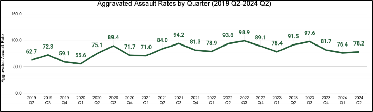 Line graph demonstrating the aggravated assault rates between 2019 Q2 through 2024 Q2.