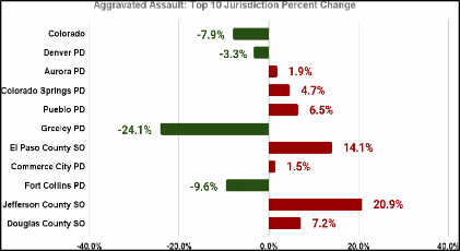 Bar graph showing annual percent change in aggravated assault from 2024 Q1 and Q2 compared to 2023 Q1 and Q2 across the jurisdictions with the highest crime totals. See accompanying data table.