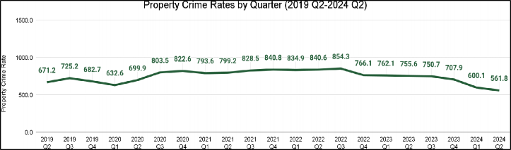 Line graph demonstrating the property crime rates between 2019 Q2 through 2024 Q2.