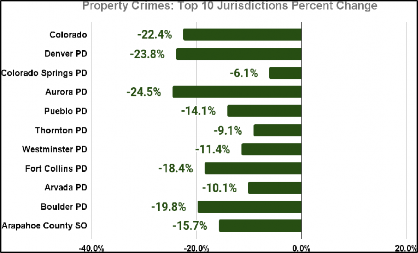 Bar graph showing annual percent change in property crime from 2024 Q1 and Q2 compared to 2023 Q1 and Q2 across the jurisdictions with the highest crime totals. See accompanying data table. 