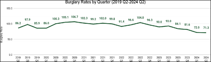 Line graph demonstrating the burglary  rates between 2019 Q2 through 2024 Q2.