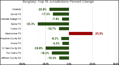 Bar graph showing annual percent change in burglary from 2024 Q1 and Q2 compared to 2023 Q1 and Q2 across the jurisdictions with the highest crime totals. See accompanying data table.