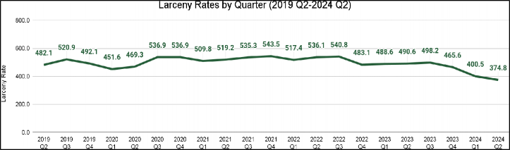 Line graph demonstrating the larceny rates between 2019 Q2 through 2024 Q2.