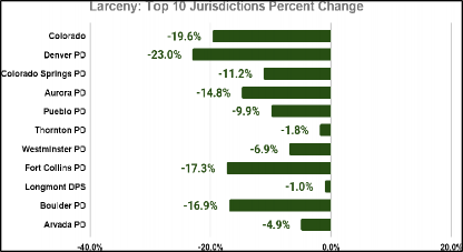 Bar graph showing annual percent change in larceny from 2024 Q1 and Q2 compared to 2023 Q1 and Q2 across the jurisdictions with the highest crime totals. See accompanying data table.