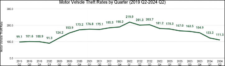 Line graph demonstrating the motor vehicle theft rates between 2019 Q2 through 2024 Q2.