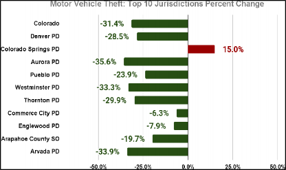 Bar graph showing annual percent change in motor vehicle theft from 2024 Q1 and Q2 compared to 2023 Q1 and Q2 across the jurisdictions with the highest crime totals. See accompanying data table.