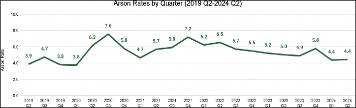 Line graph demonstrating the arson rates between 2019 Q2 through 2024 Q2.