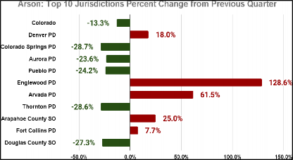 Bar graph showing annual percent change in arson from 2024 Q1 and Q2 compared to 2023 Q1 and Q2 across the jurisdictions with the highest crime totals. See accompanying data table.