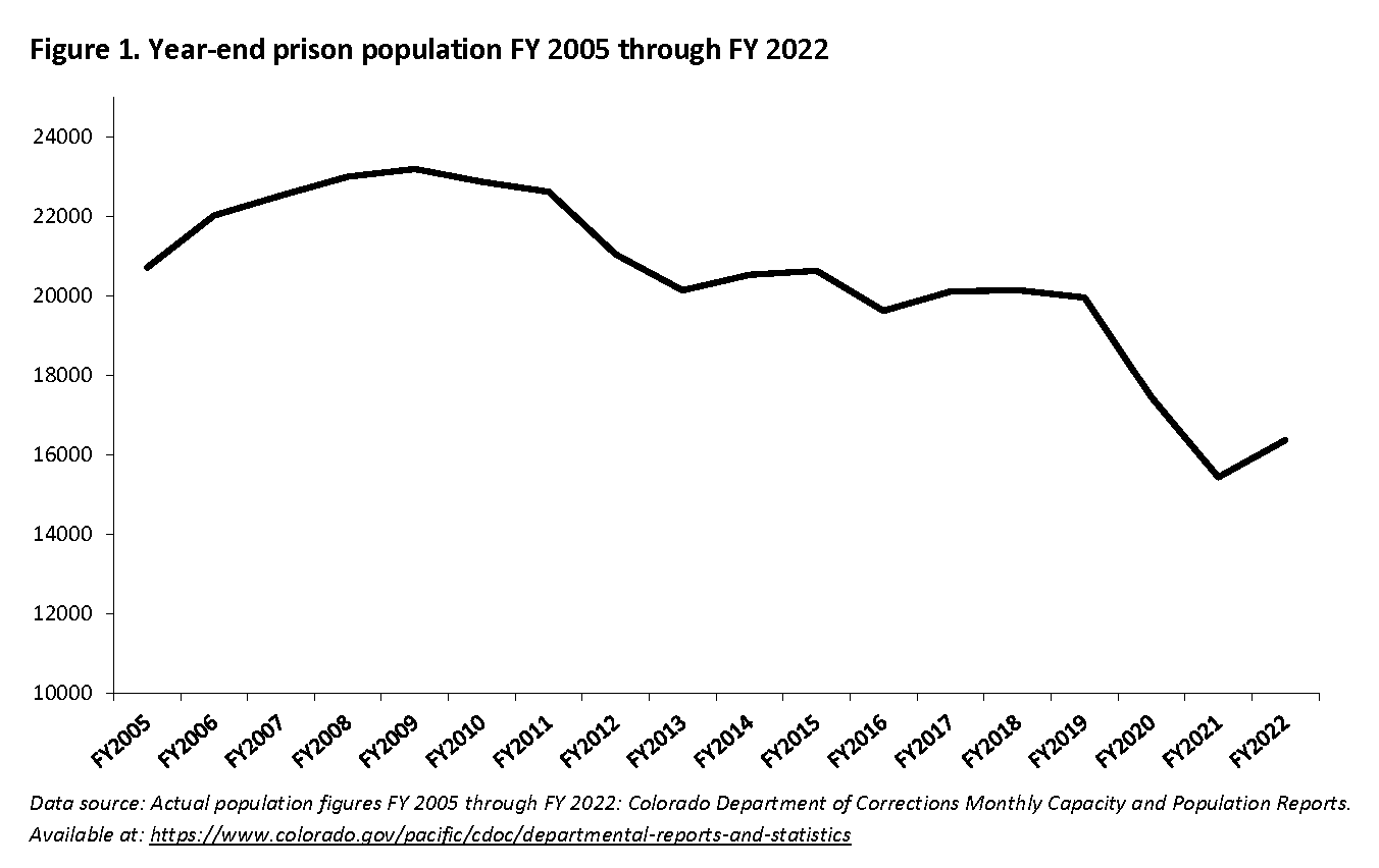 Fig 1: CO Prison Population at Year End, FY2005-FY2022