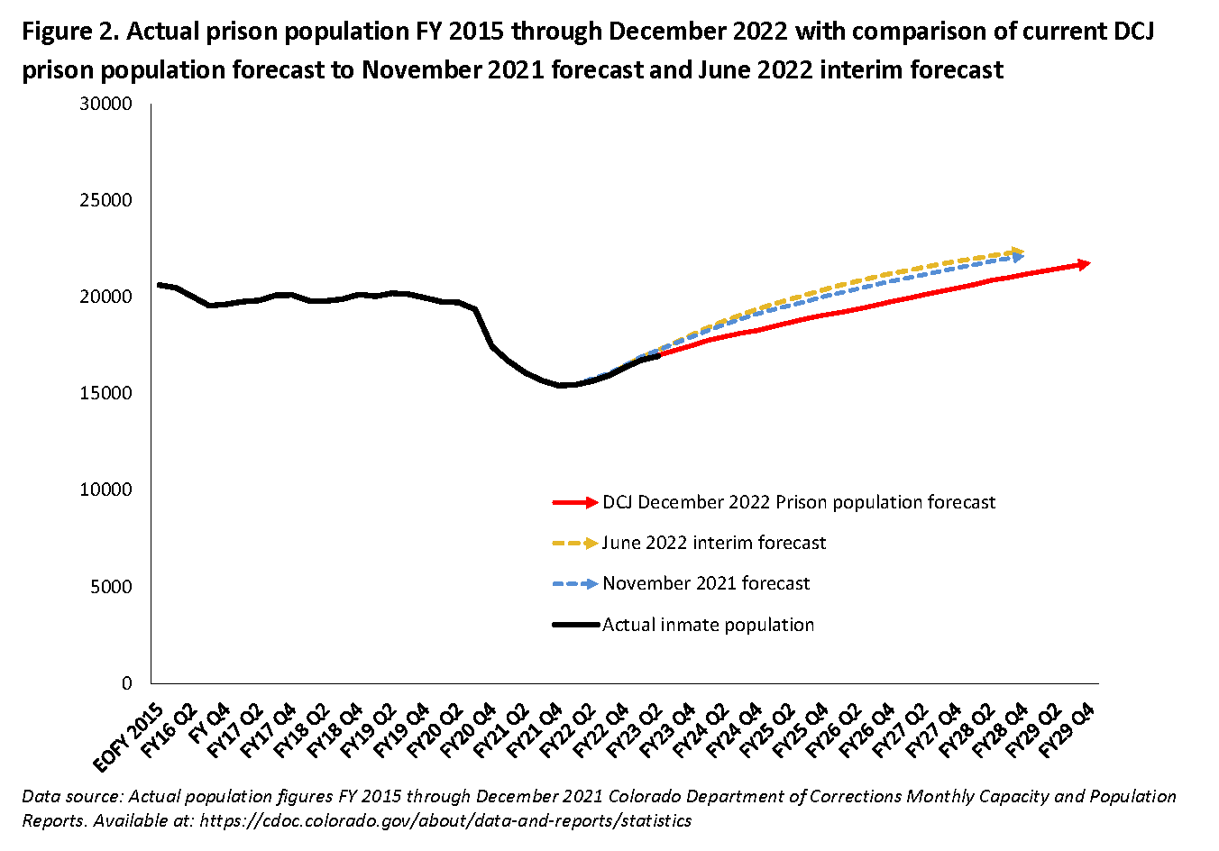 Fig 2: CO Prison Population comparing Recent Projections