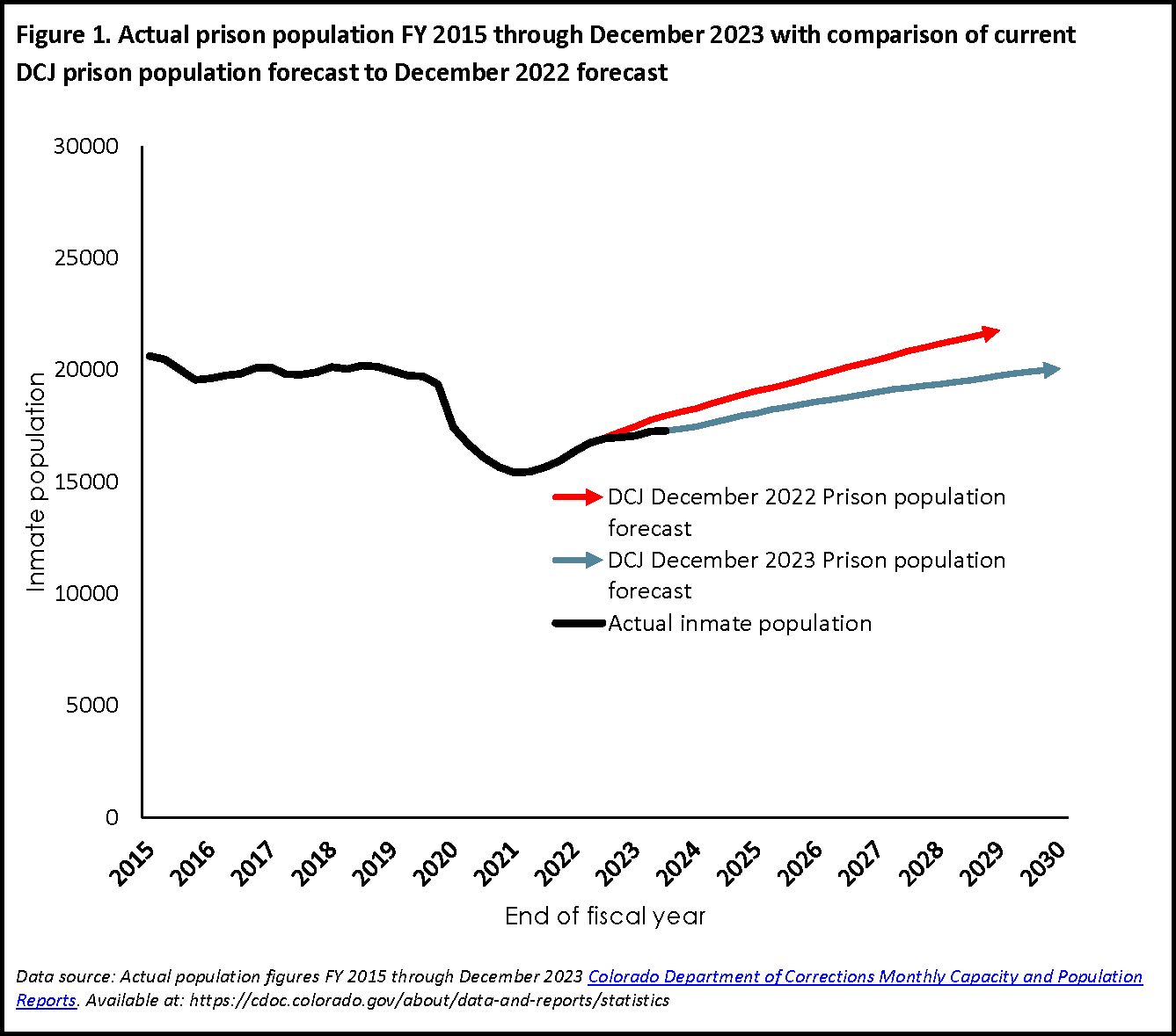Fig 1: Actual Prison Populations FY 2015 through December 2023 with comparisons of 2022 and 2023 Forecasts