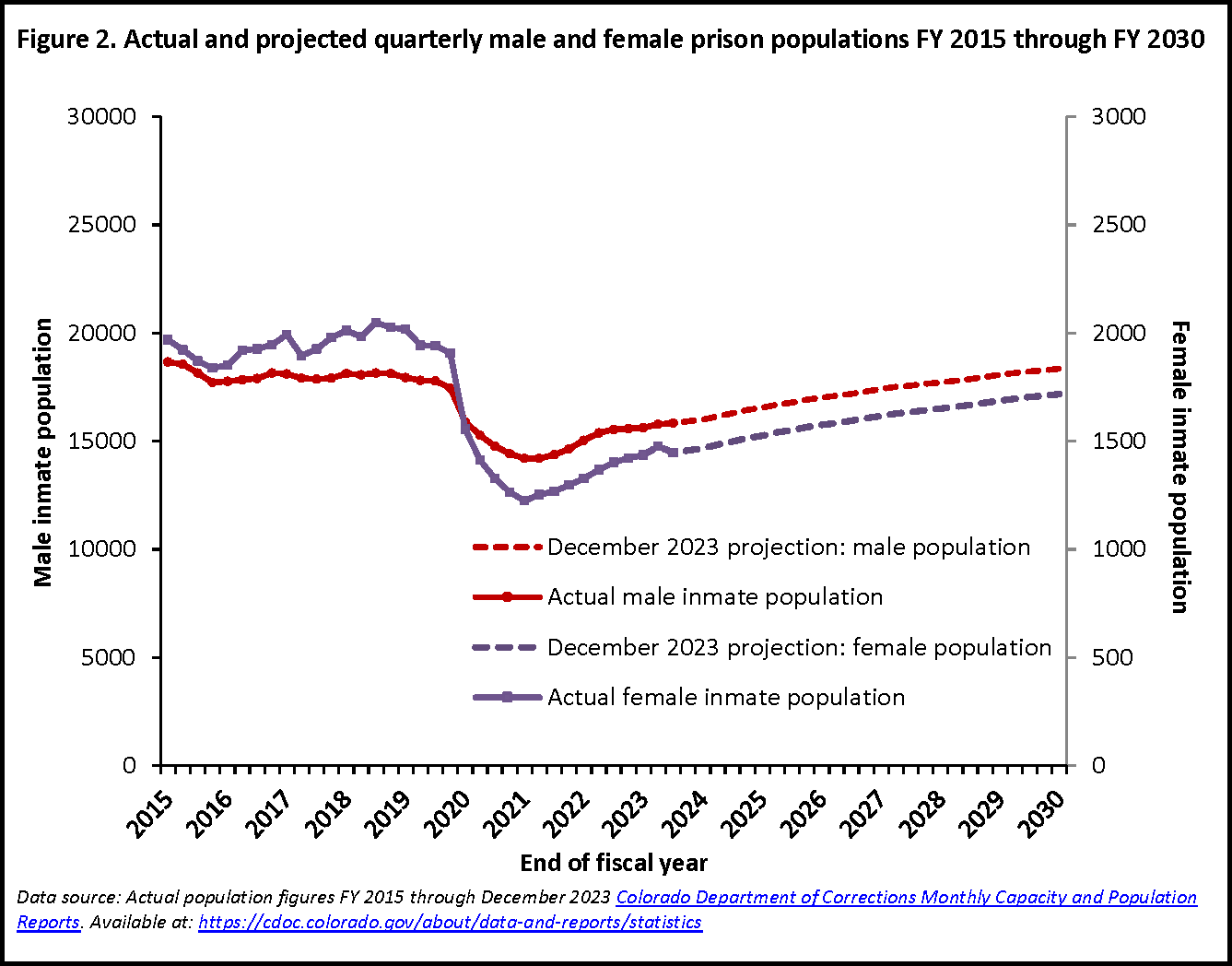 Fig 2: Actual and Projected Quarterly Male and Female Prison Populations, FY 2015 through FY 2030
