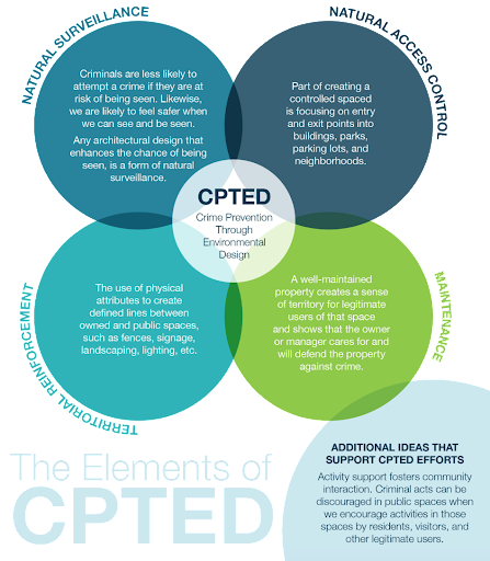 CPTED Crime Prevention Through Environmental Design. See embedded image content in Appendix A below.