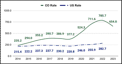 Line graph displays the Colorado MVT rate per 100K residents from 2014 to 2023 is increasingly higher than the U.S. MVT rate. Colorado rate dips after 2022.