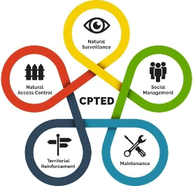 A diagram showcasing the first-generation CPTED principles: Natural surveillance, natural access control, territorial reinforcement, maintenance and social management.