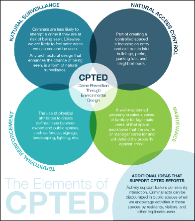 The four elements CPTED are displayed with descriptions. All image contents are provided below in Appendix A.