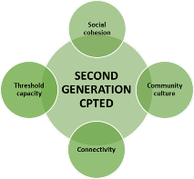 A diagram showcasing the second-generation CPTED principles: social cohesion, threshold capacity, connectivity, and community culture.